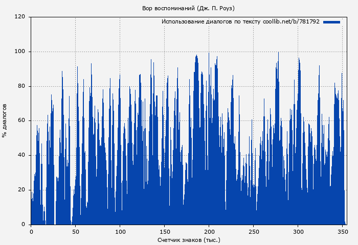 Использование диалогов по тексту книги № 781792: Вор воспоминаний (Дж. П. Роуз)