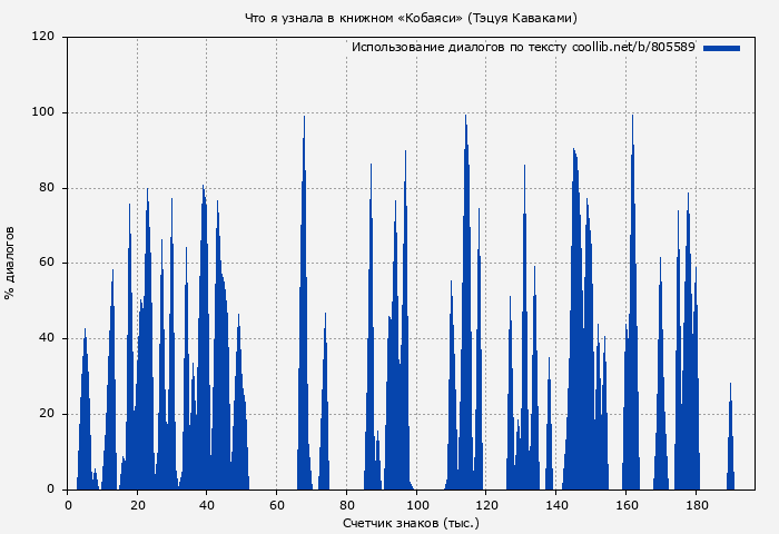 Использование диалогов по тексту книги № 805589: Что я узнала в книжном «Кобаяси» (Тэцуя Каваками)