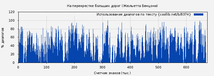 Использование диалогов по тексту книги № 8374: На перекрестке больших дорог (Жюльетта Бенцони)