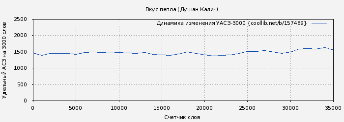 Удельный АСЗ-3000 книги № 157489: Вкус пепла (Душан Калич)