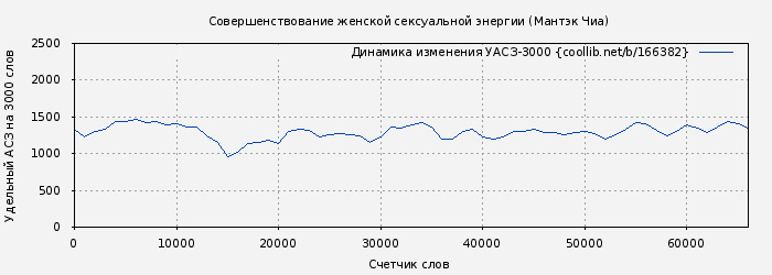 Удельный АСЗ-3000 книги № 166382: Совершенствование женской сексуальной энергии (Мантэк Чиа)