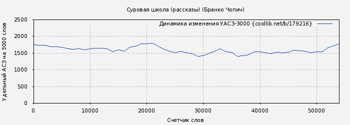 Удельный АСЗ-3000 книги № 179216: Суровая школа (рассказы) (Бранко Чопич)