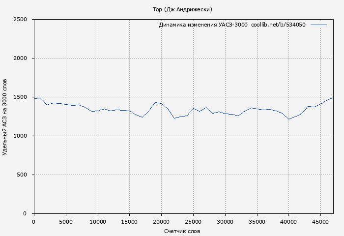 Удельный АСЗ-3000 книги № 534050: Тор (Дж Андрижески)