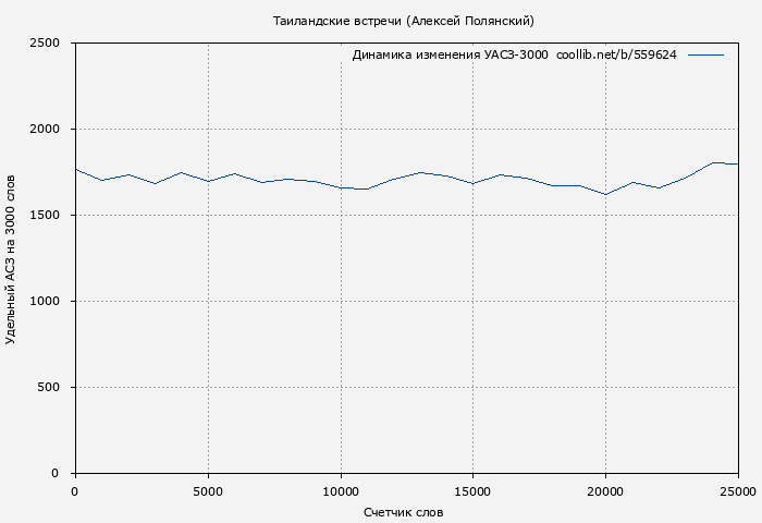 Удельный АСЗ-3000 книги № 559624: Таиландские встречи (Алексей Полянский)