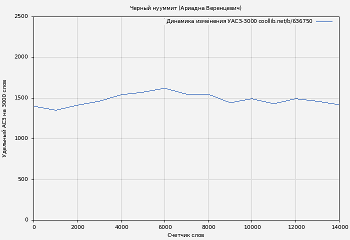 Удельный АСЗ-3000 книги № 636750: Черный нууммит (Ариадна Веренцевич)