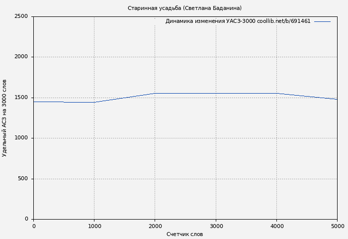 Удельный АСЗ-3000 книги № 691461: Старинная усадьба (Светлана Баданина)