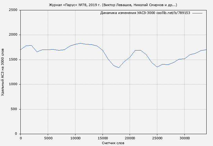 Удельный АСЗ-3000 книги № 789153: Журнал «Парус» №78, 2019 г. (Виктор Левашов)