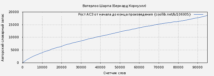 Рост АСЗ книги № 106935: Ватерлоо Шарпа (Бернард Корнуэлл)