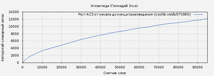 Рост АСЗ книги № 375889: Атлантида (Геннадий Эсса)