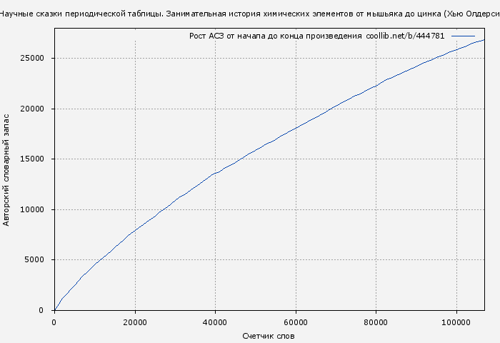 Рост АСЗ книги № 444781: Научные сказки периодической таблицы. Занимательная история химических элементов от мышьяка до цинка (Хью Олдерси-Уильямс)