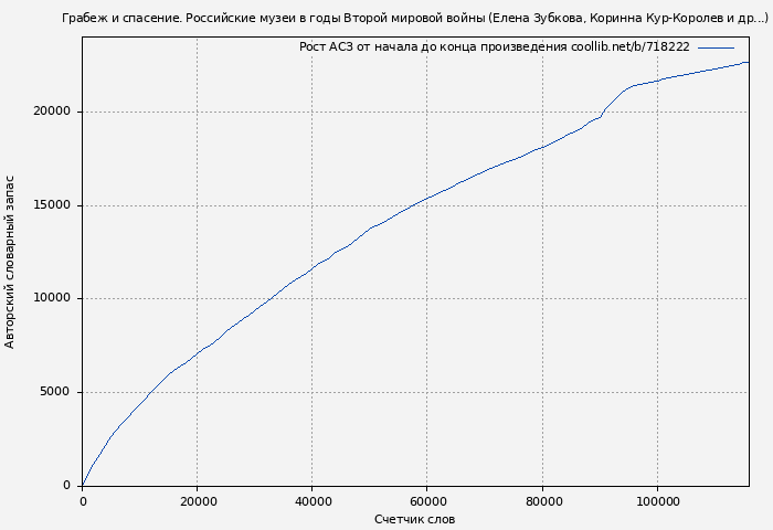 Рост АСЗ книги № 718222: Грабеж и спасение. Российские музеи в годы Второй мировой войны (Елена Зубкова)