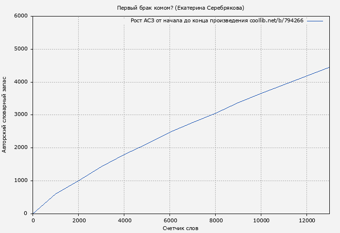 Рост АСЗ книги № 794266: Первый брак комом? (Екатерина Серебрякова)