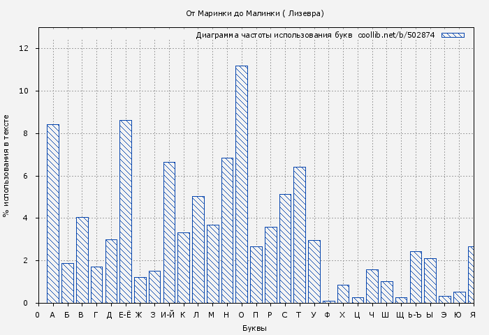 Диаграма использования букв книги № 502874: От Маринки до Малинки ( Лизевра)