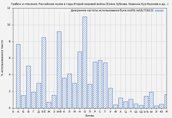 Диаграма использования букв книги № 718222: Грабеж и спасение. Российские музеи в годы Второй мировой войны (Елена Зубкова)