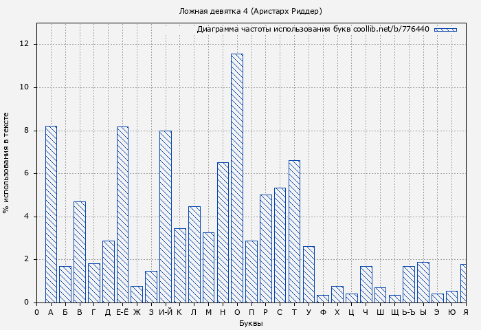 Диаграма использования букв книги № 776440: Ложная девятка 4 (Аристарх Риддер)