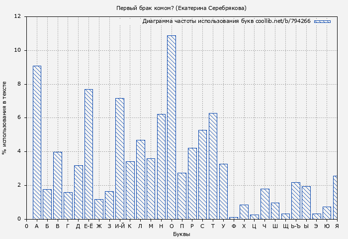 Диаграма использования букв книги № 794266: Первый брак комом? (Екатерина Серебрякова)
