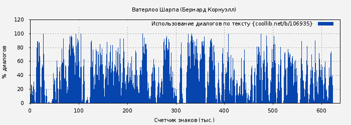 Использование диалогов по тексту книги № 106935: Ватерлоо Шарпа (Бернард Корнуэлл)