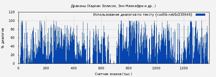 Использование диалогов по тексту книги № 233646: Драконы (Харлан Эллисон)
