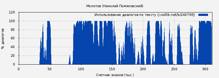 Использование диалогов по тексту книги № 240798: Молотов (Николай Помяловский)