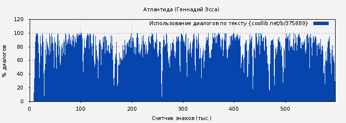 Использование диалогов по тексту книги № 375889: Атлантида (Геннадий Эсса)