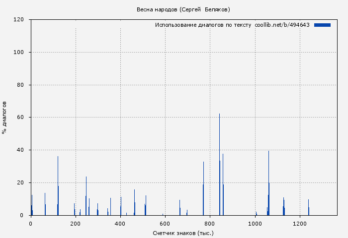 Использование диалогов по тексту книги № 494643: Весна народов (Сергей  Беляков)