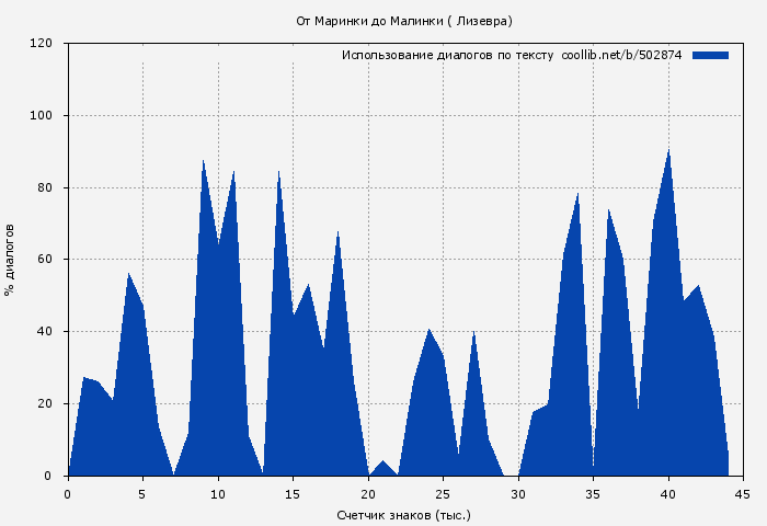 Использование диалогов по тексту книги № 502874: От Маринки до Малинки ( Лизевра)