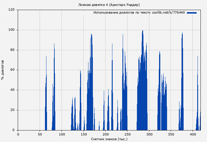 Использование диалогов по тексту книги № 776440: Ложная девятка 4 (Аристарх Риддер)
