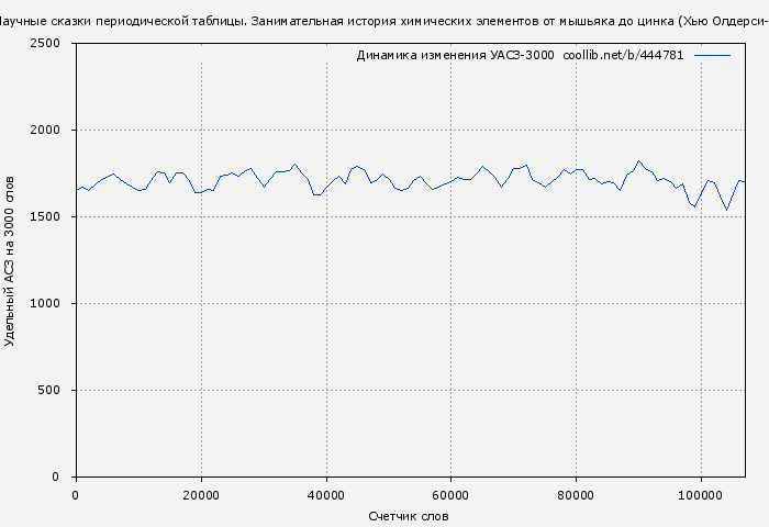 Удельный АСЗ-3000 книги № 444781: Научные сказки периодической таблицы. Занимательная история химических элементов от мышьяка до цинка (Хью Олдерси-Уильямс)