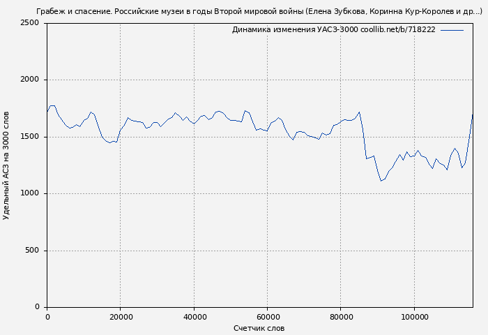 Удельный АСЗ-3000 книги № 718222: Грабеж и спасение. Российские музеи в годы Второй мировой войны (Елена Зубкова)