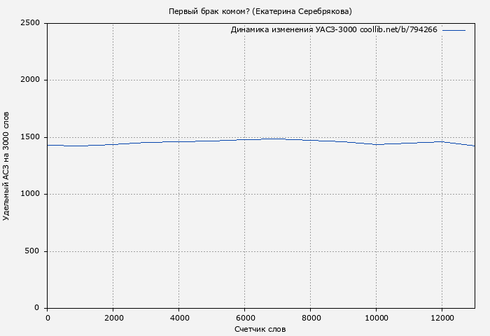 Удельный АСЗ-3000 книги № 794266: Первый брак комом? (Екатерина Серебрякова)