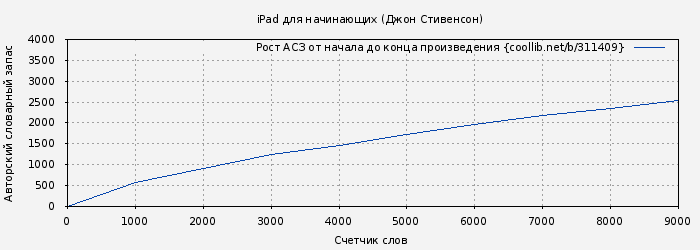 Рост АСЗ книги № 311409: iPad для начинающих (Джон Стивенсон)