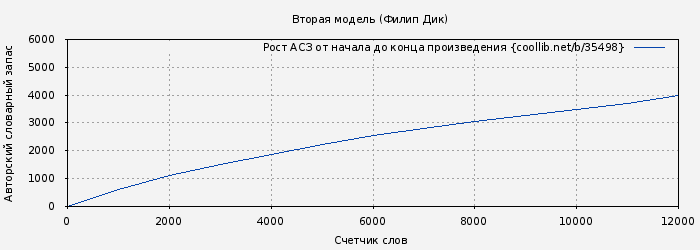 Рост АСЗ книги № 35498: Вторая модель (Филип Дик)