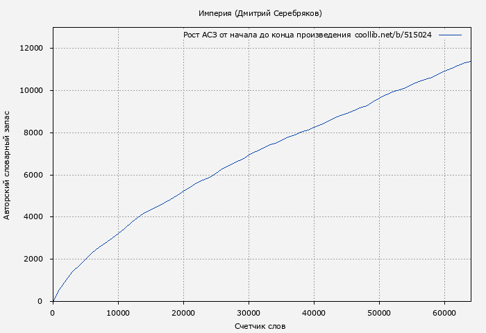 Рост АСЗ книги № 515024: Империя (Дмитрий Серебряков)