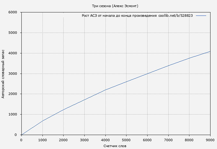 Рост АСЗ книги № 528823: Три cезона (Алекс Эсмонт)