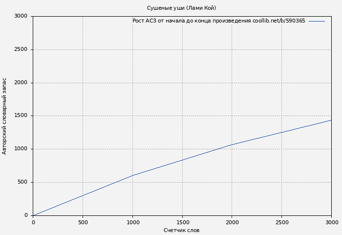 Рост АСЗ книги № 590365: Сушеные уши (Лами Кой)