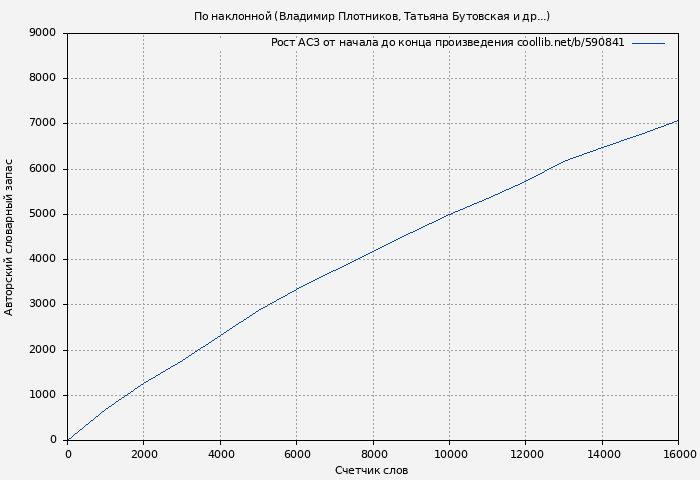 Рост АСЗ книги № 590841: По наклонной (Владимир Плотников)