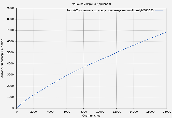 Рост АСЗ книги № 683080: Монохром (Ирина Дерновая)