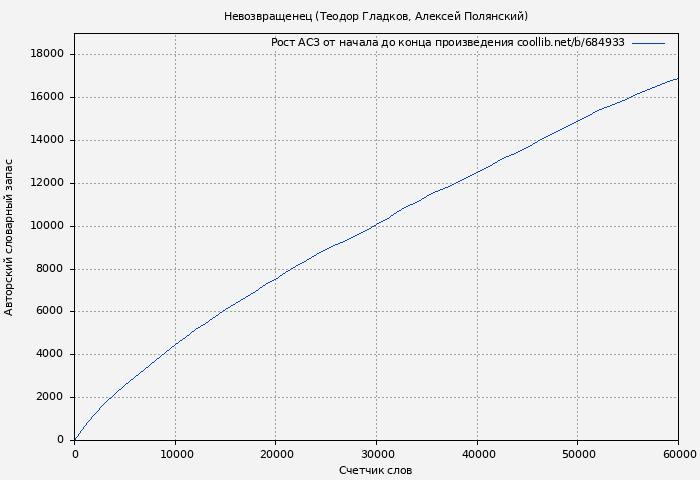 Рост АСЗ книги № 684933: Невозвращенец (Теодор Гладков)