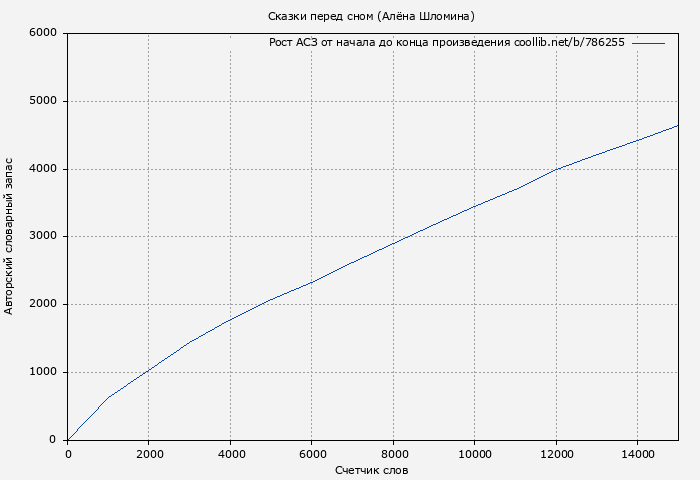 Рост АСЗ книги № 786255: Сказки перед сном (Алёна Шломина)