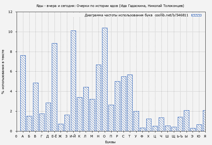 Диаграма использования букв книги № 546811: Яды - вчера и сегодня: Очерки по истории ядов (Ида Гадаскина)