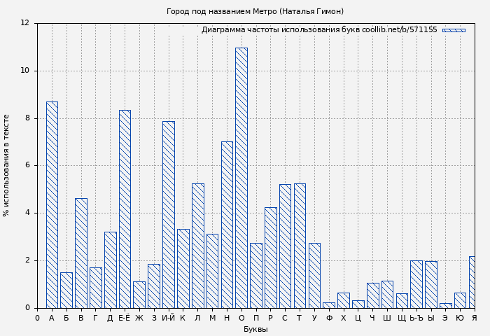 Диаграма использования букв книги № 571155: Город под названием Метро (Наталья Гимон)