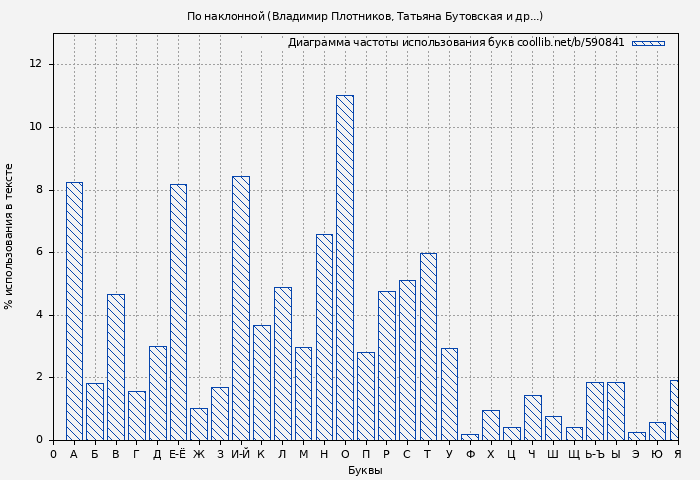 Диаграма использования букв книги № 590841: По наклонной (Владимир Плотников)