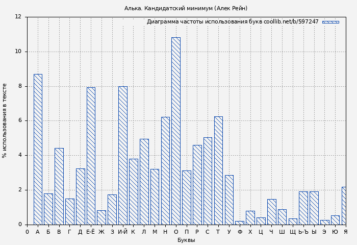 Диаграма использования букв книги № 597247: Алька. Кандидатский минимум (Алек Рейн)