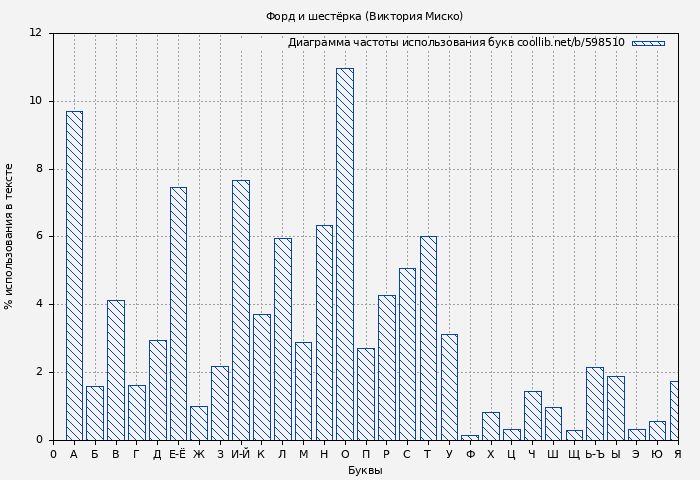Диаграма использования букв книги № 598510: Форд и шестёрка (Виктория Миско)