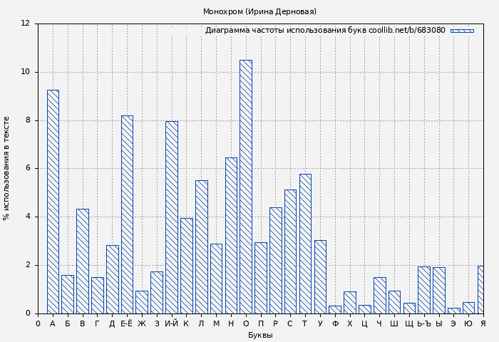 Диаграма использования букв книги № 683080: Монохром (Ирина Дерновая)