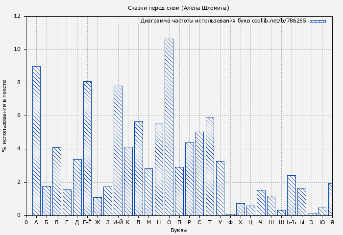 Диаграма использования букв книги № 786255: Сказки перед сном (Алёна Шломина)