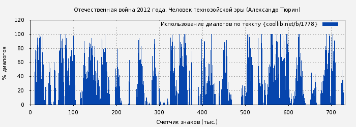 Использование диалогов по тексту книги № 1778: Отечественная война 2012 года. Человек технозойской эры (Александр Тюрин)