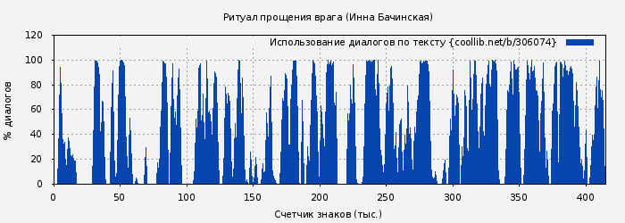 Использование диалогов по тексту книги № 306074: Ритуал прощения врага (Инна Бачинская)