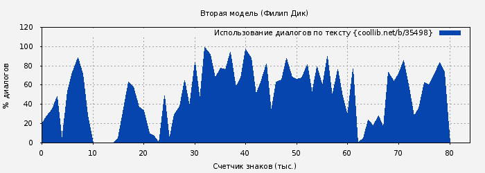 Использование диалогов по тексту книги № 35498: Вторая модель (Филип Дик)