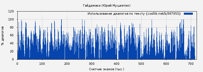 Использование диалогов по тексту книги № 367955: Гайдамаки (Юрий Мушкетик)